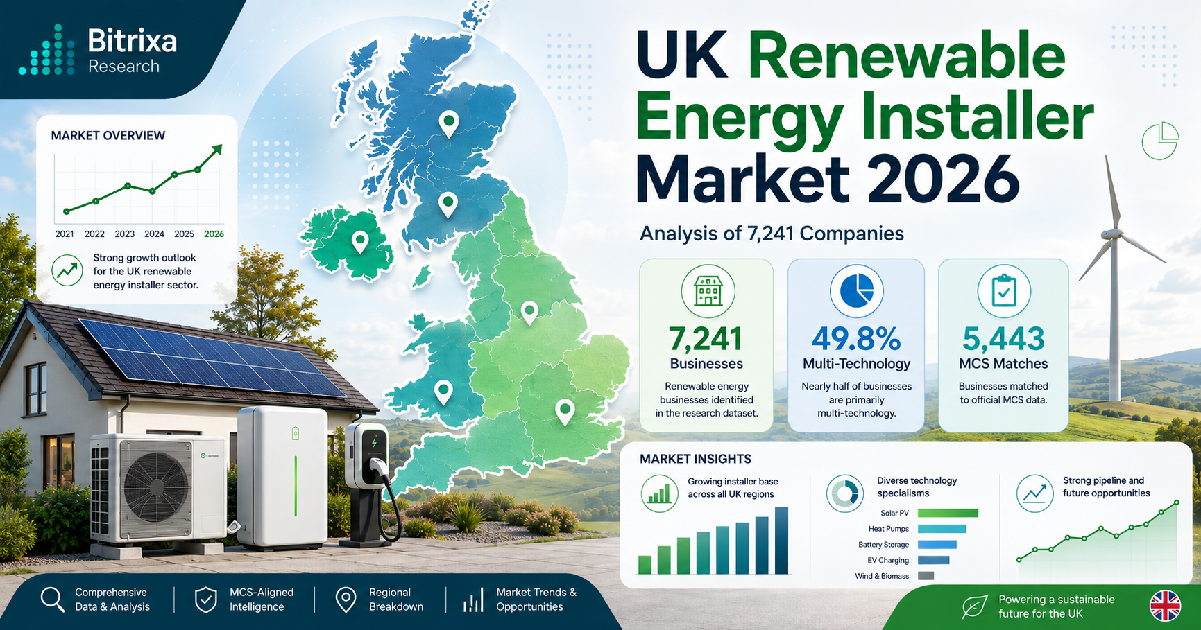 UK renewable energy installer market 2026 analysis of 7,241 companies