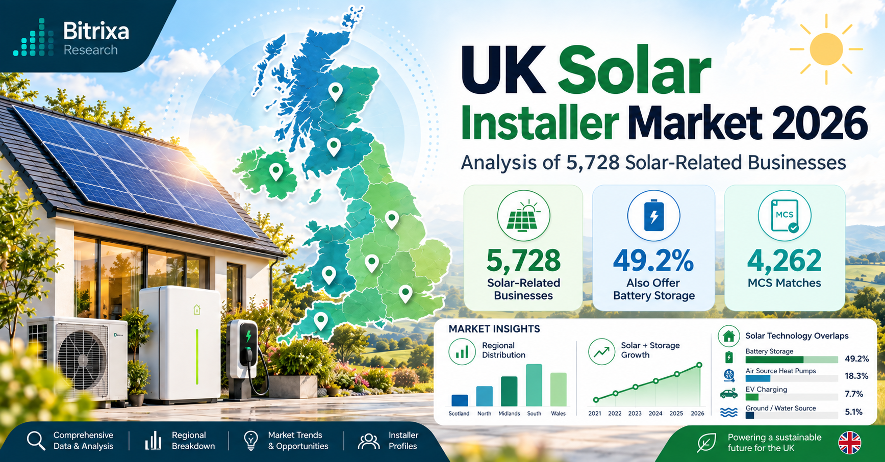 UK Solar Installer Market 2026 analysis of 5,728 solar-related businesses